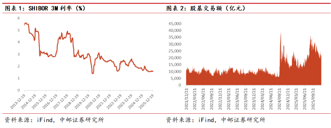 中邮·非银|两融资金未大规模撤离，债券交易沪强深弱
