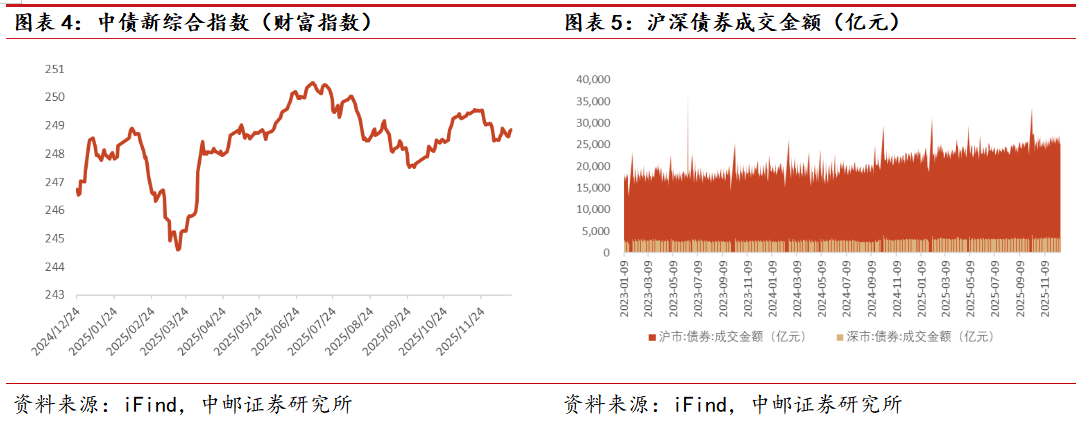 中邮·非银|两融资金未大规模撤离，债券交易沪强深弱