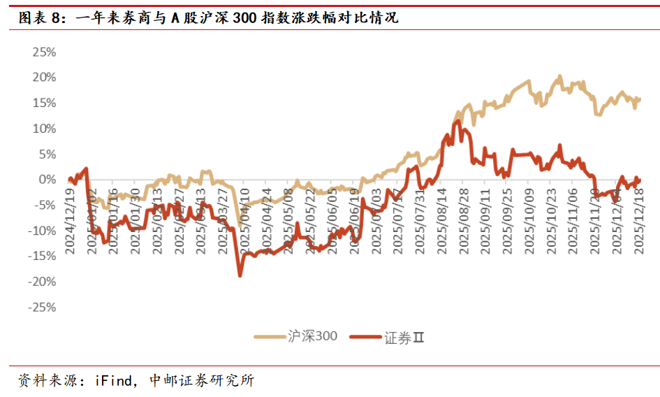 中邮·非银|两融资金未大规模撤离，债券交易沪强深弱