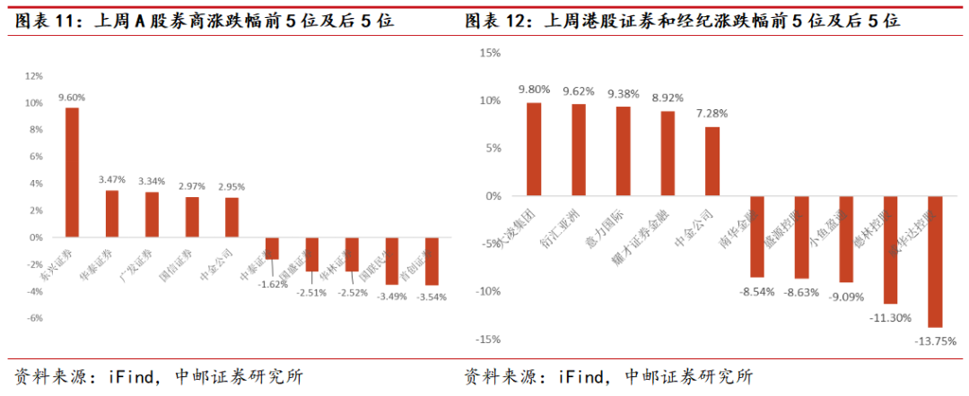 中邮·非银|两融资金未大规模撤离，债券交易沪强深弱