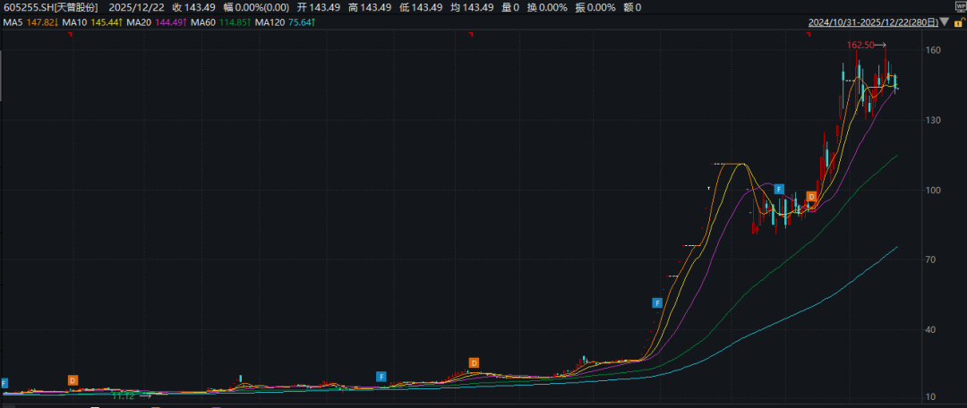 10倍大牛股天普股份：中昊芯英及其一致行动人将合计控制68.29%股份 今日复牌