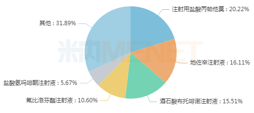 来源：米内网重点省市公立医院药品终端竞争格局