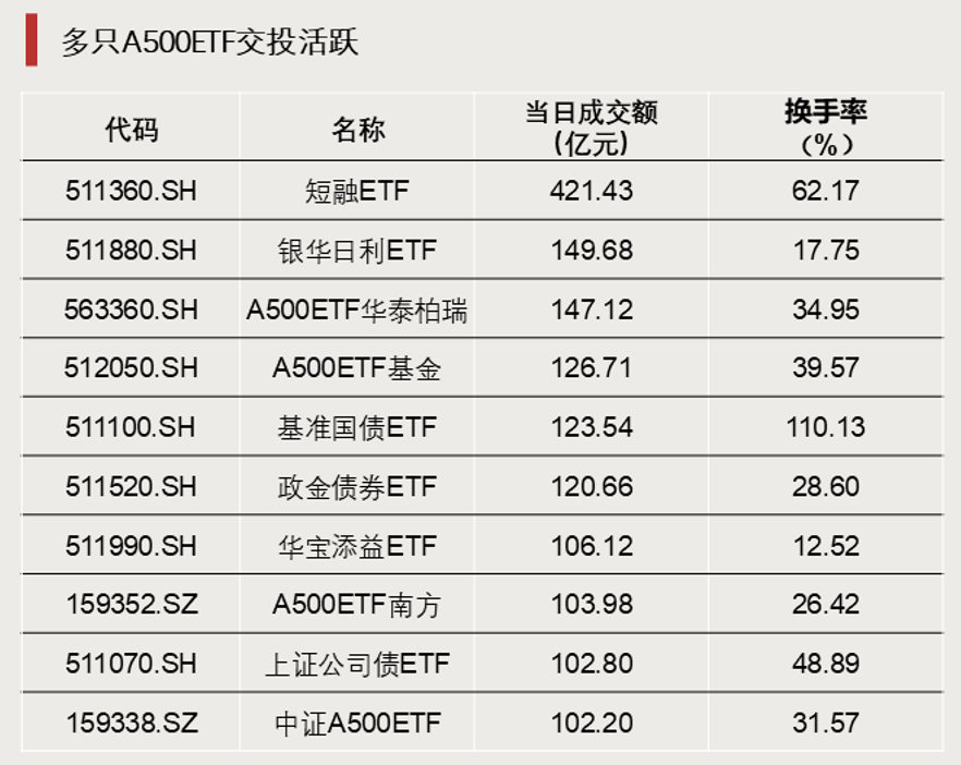 加仓！巨量资金涌入