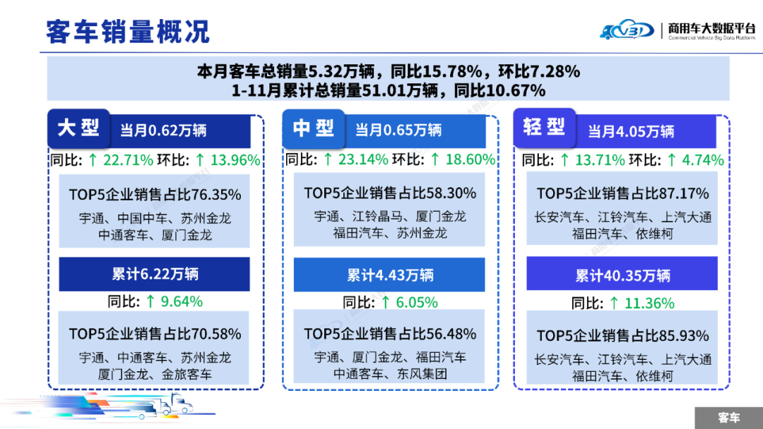 中国汽车流通协会：11月全国客车销量(批发)为5.32万辆 同比增长15.78%