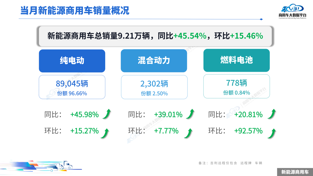 中国汽车流通协会：11月新能源商用车零售销量为9.21万辆 同比增长45.54%
