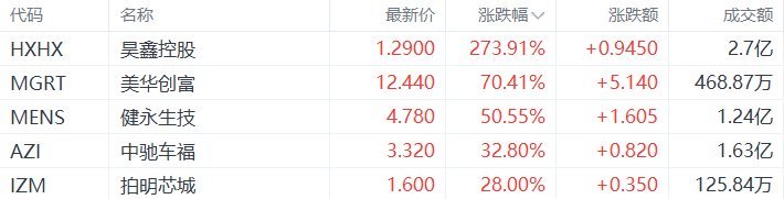 美股异动丨吴鑫控股暴涨273.91%，为涨幅最大的中概股