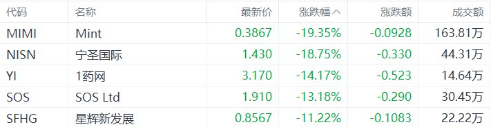 美股异动丨Mint跌19.35%，为跌幅最大的中概股