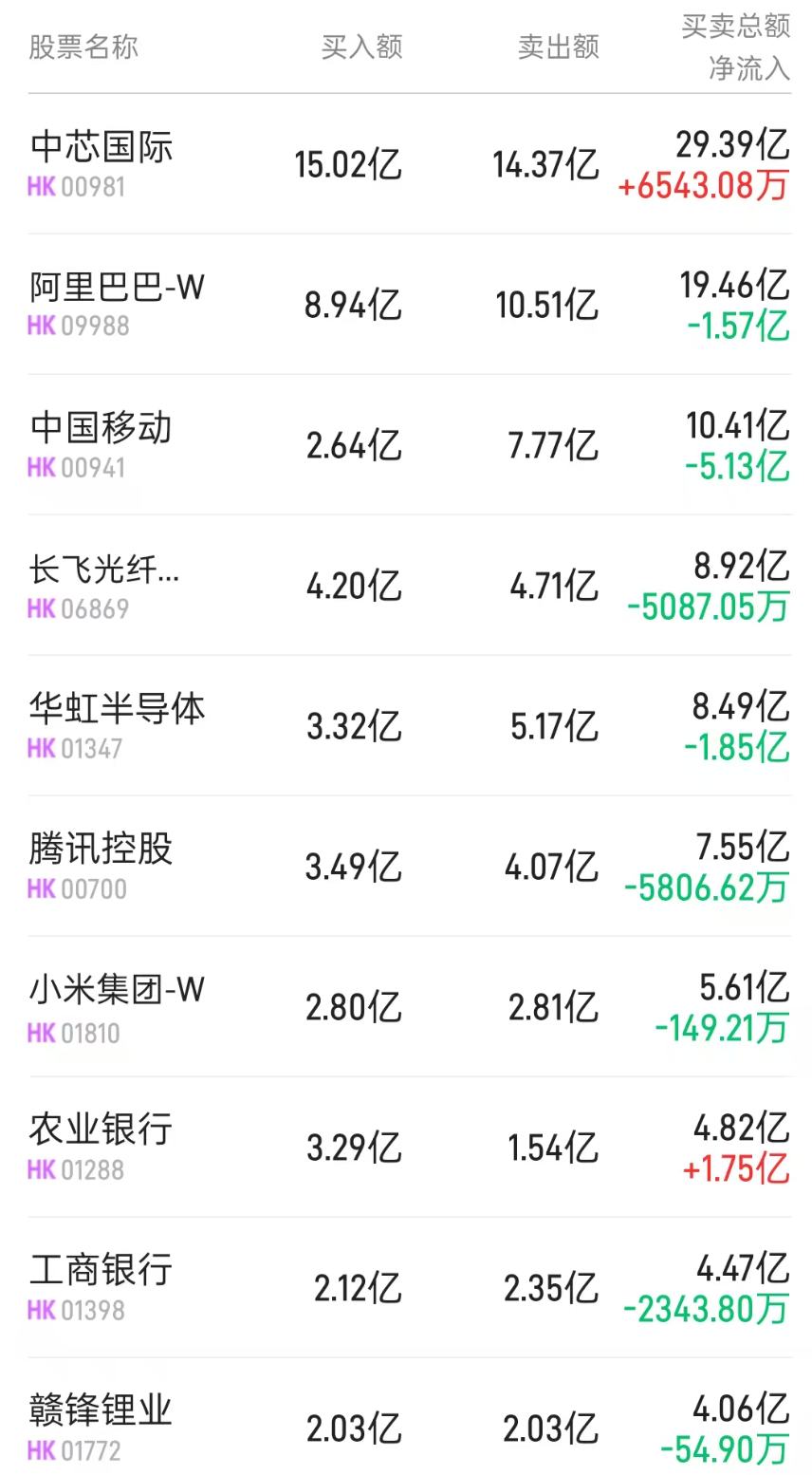 北水动向|北水成交净卖出11.75亿 中芯国际(00981)通知下游客户涨价 北水全天加仓近5亿港元