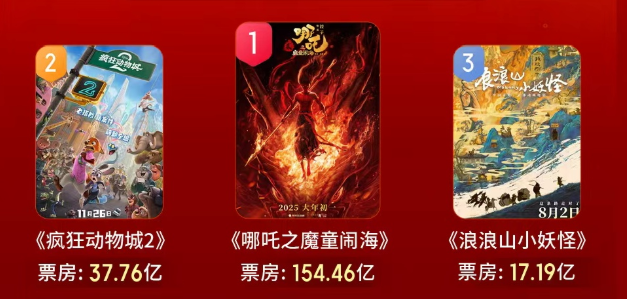 2025年，动画电影“一骑绝尘”