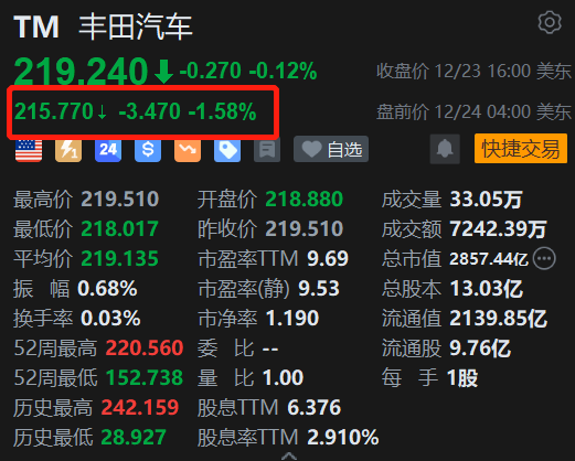 美股异动｜丰田汽车盘前跌1.6% 将在美召回超5万辆汽车