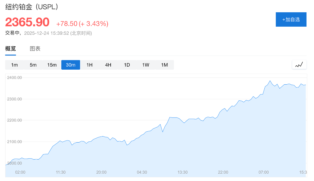 圣诞假期金属集体狂飙，金银铜再创新高，超预期经济数据打击降息预期，全球股市走低