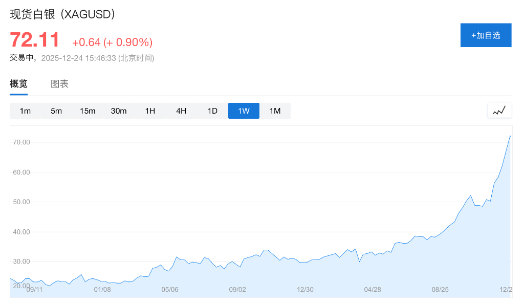 圣诞假期金属集体狂飙，金银铜再创新高，超预期经济数据打击降息预期，全球股市走低