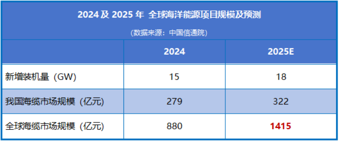 冲破技术垄断，700亿海缆巨头，再签大单！