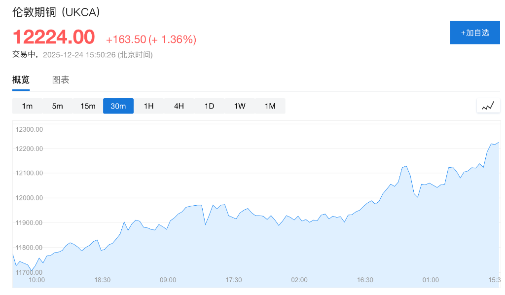 圣诞假期金属集体狂飙，金银铜再创新高，超预期经济数据打击降息预期，全球股市走低