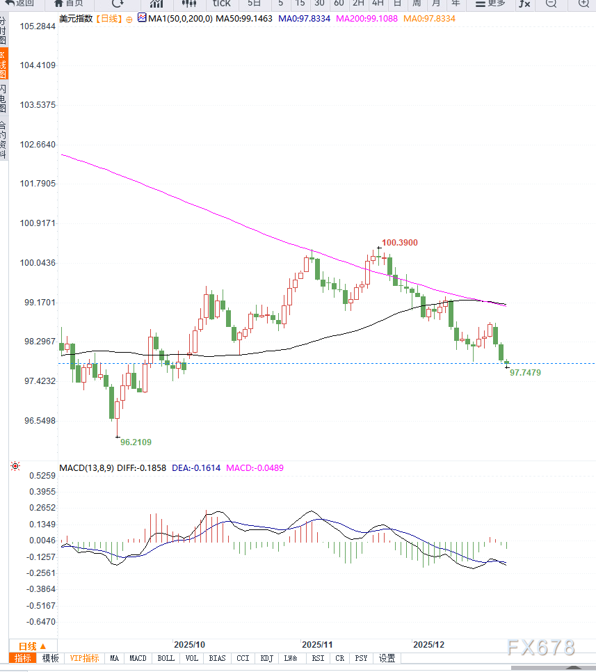 降息预期压倒强劲增长数据，美元指数跌至97.80创近两个月新低