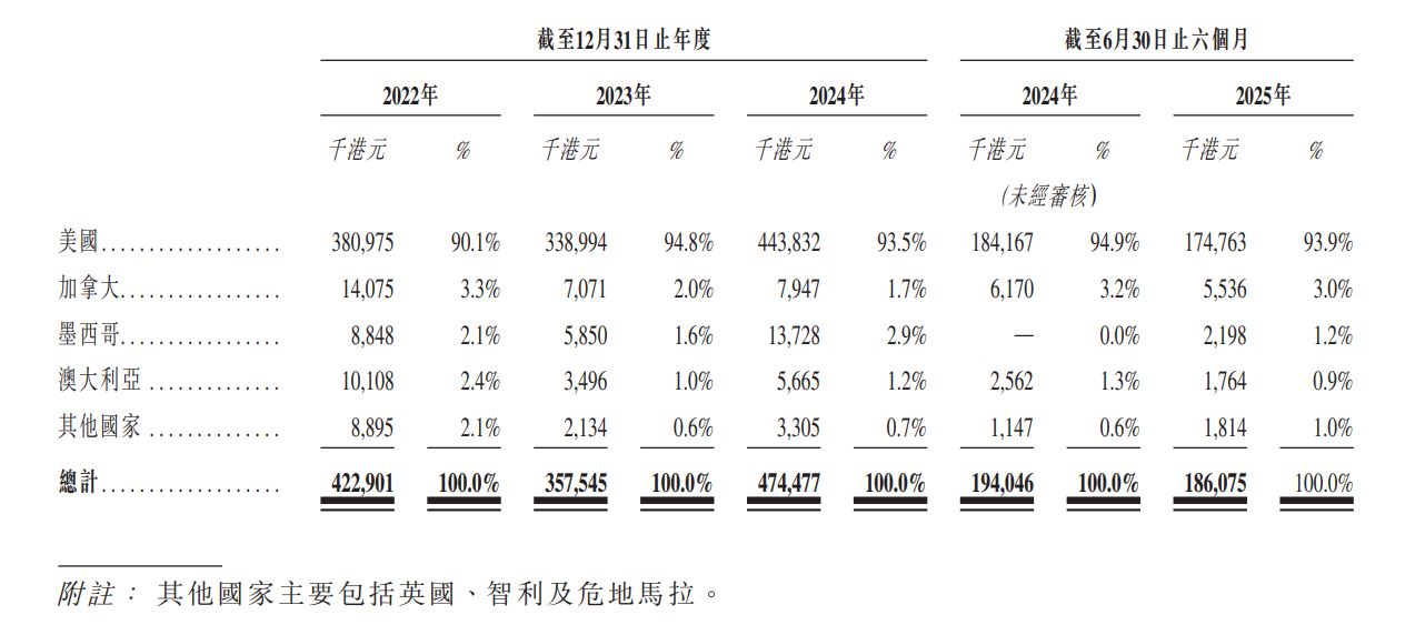 程序员辞职卖花盆，21年零VC融资、年入超4亿港元，环球园艺冲刺港股“花盆第一股”