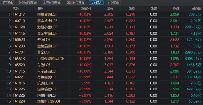 白银LOF斩获3连板！溢价率跃升至68% 场内基金扎堆涨停 这些溢价率同步飙涨