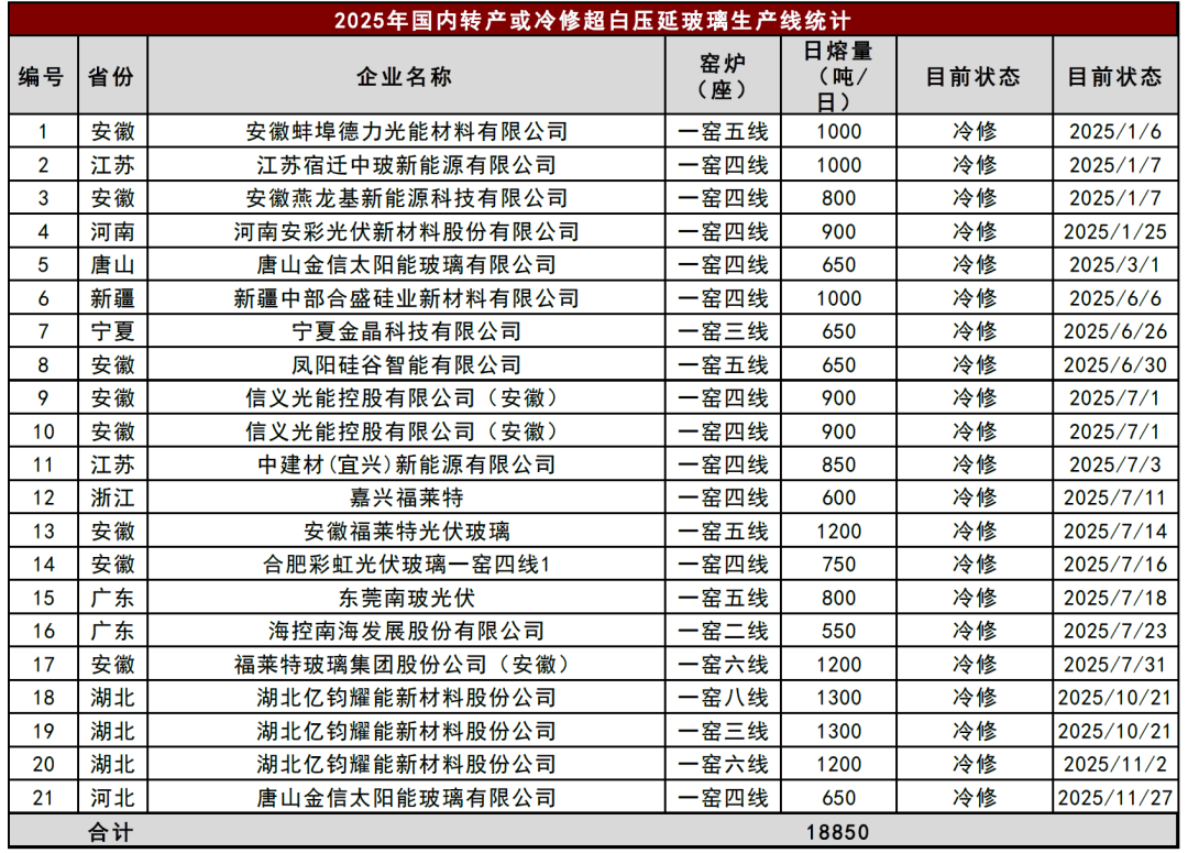 注:单位为吨/天,截至2025年12月19日资料来源:卓创资讯,中金公司研究部