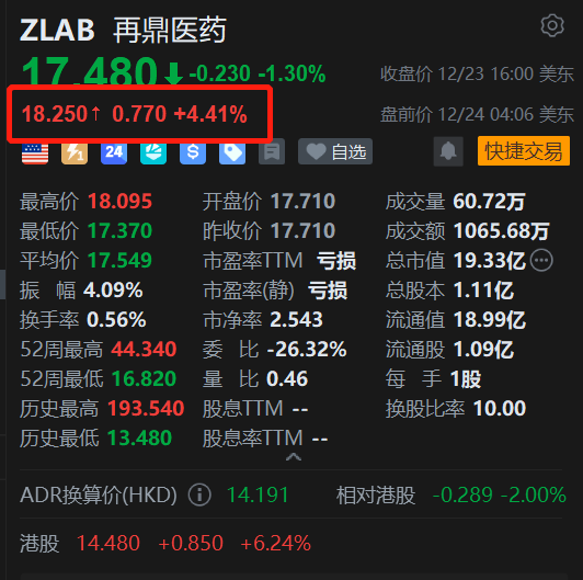 美股异动｜再鼎医药盘前涨4.4% H股涨超6% 重磅新药在中国获批上市