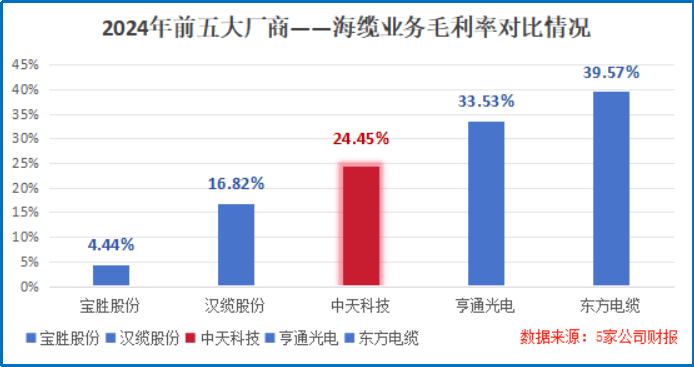 冲破技术垄断，700亿海缆巨头，再签大单！