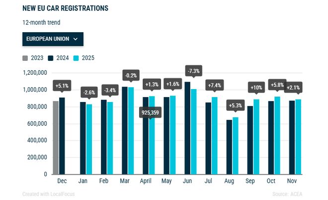11月特斯拉欧洲市场持续“遇冷”，比亚迪飙升221.8%