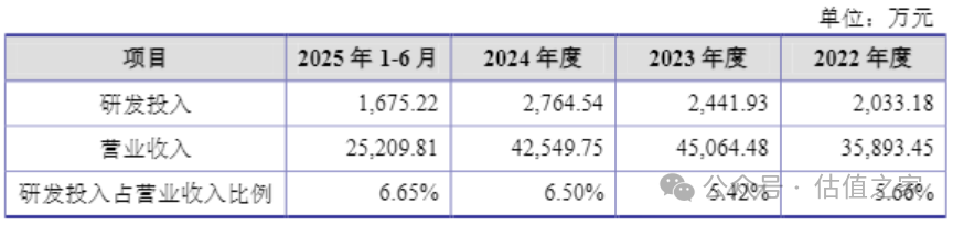 数据来源：招股意向书