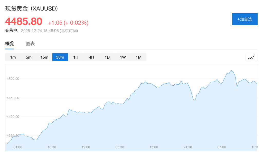圣诞假期金属集体狂飙，金银铜再创新高，超预期经济数据打击降息预期，全球股市走低