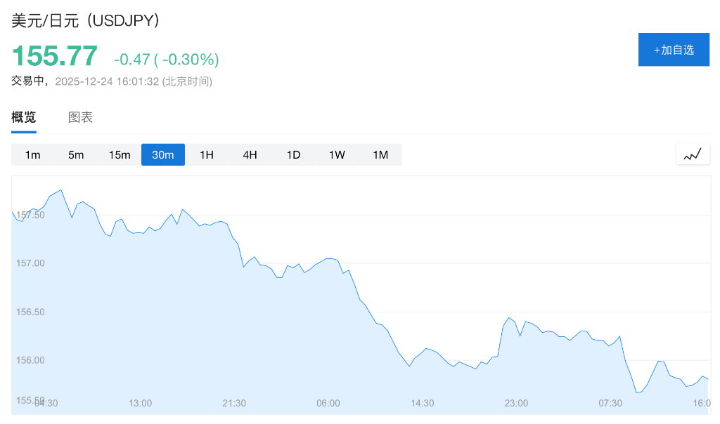 圣诞假期金属集体狂飙，金银铜再创新高，超预期经济数据打击降息预期，全球股市走低