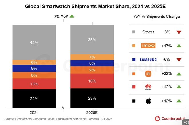全球智能手表竞争格局生变：小米反超三星，苹果终结七个季度下滑局面