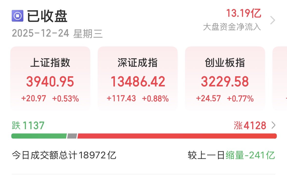 沪指日线六连阳，“空中加油” 时刻来临？丨川观解盘