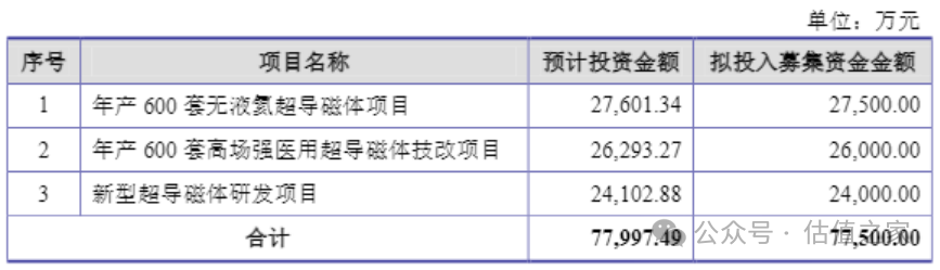 数据来源：招股意向书