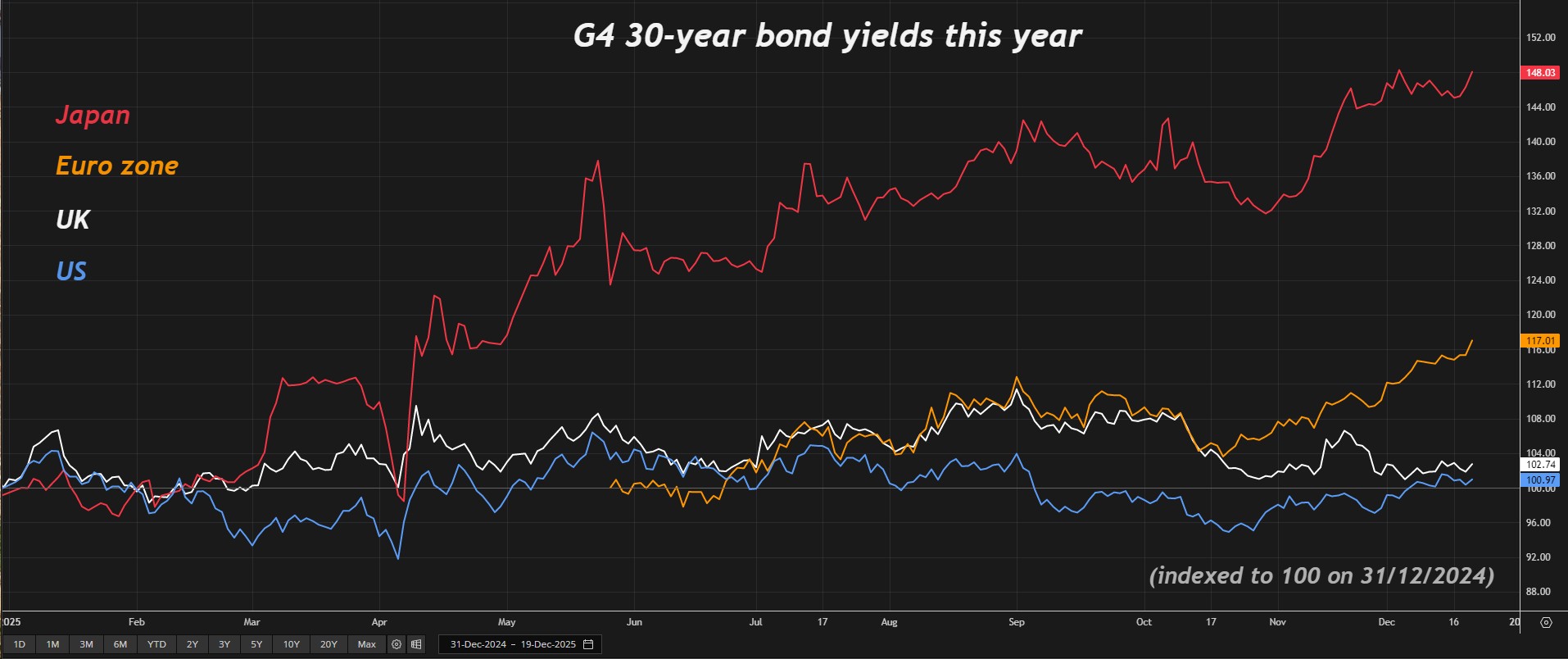 今年全球最“神奇”的资产？30年期美国国债！