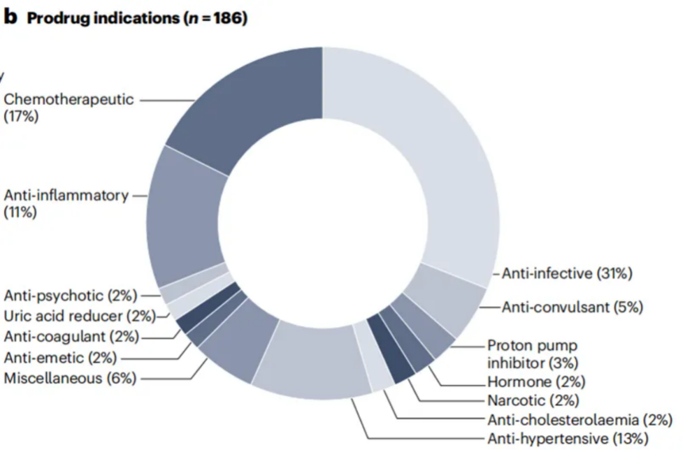 图：前药适应症，来源：《Nature drug discovery》