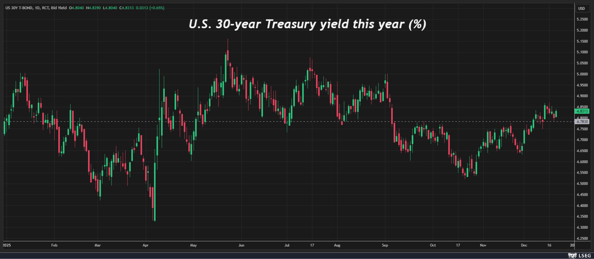 今年全球最“神奇”的资产？30年期美国国债！