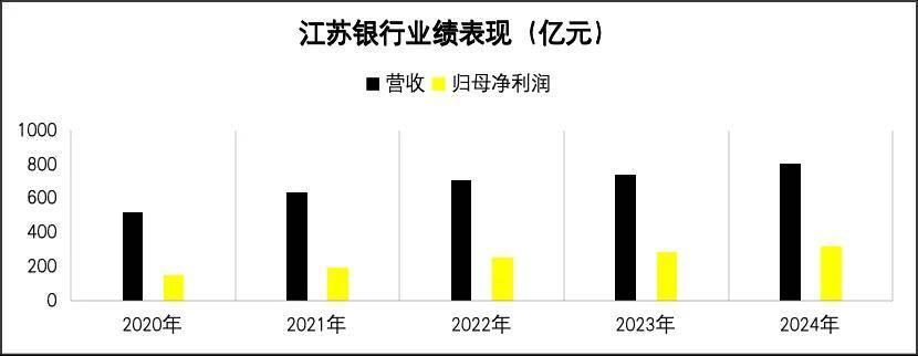 ▲数据来源：江苏银行财报