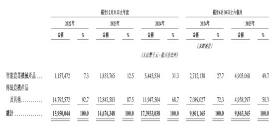 潍柴雷沃二闯港交所：上半年经营活动现金流量净额同比减少超36亿元转负，应收款及票据半年间增长4倍