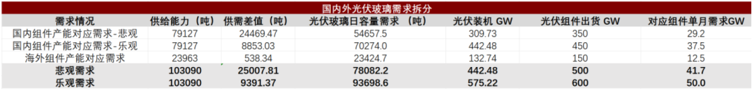 注:光伏玻璃按照1GW组件对应5.7万吨玻璃计算(已考虑良率)资料来源:卓创资讯,中金公司研究部