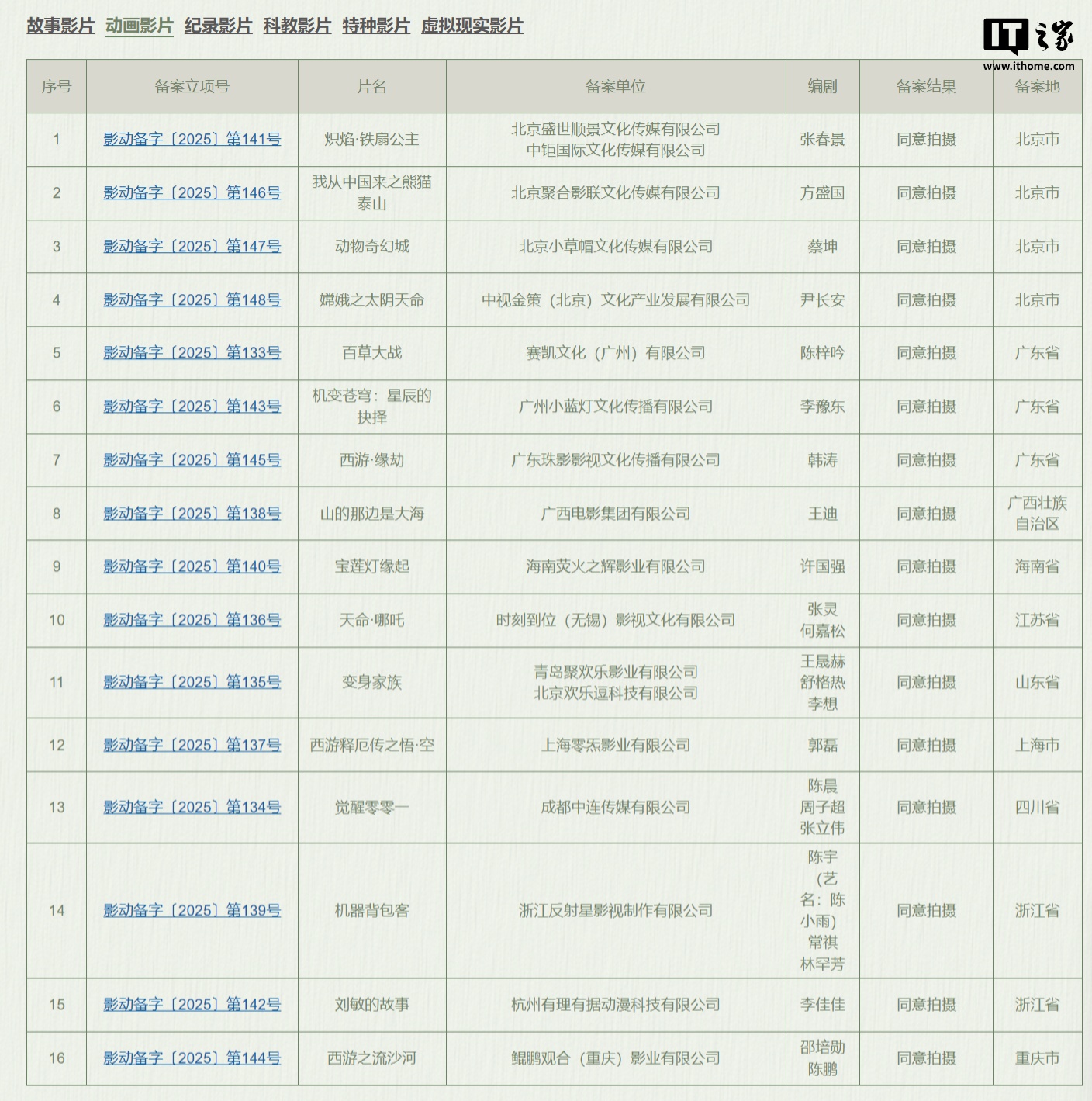 西游、哪吒、宝莲灯，多部神话题材国产动画电影备案立项
