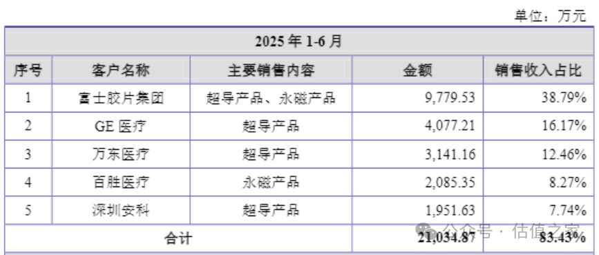 数据来源：招股意向书