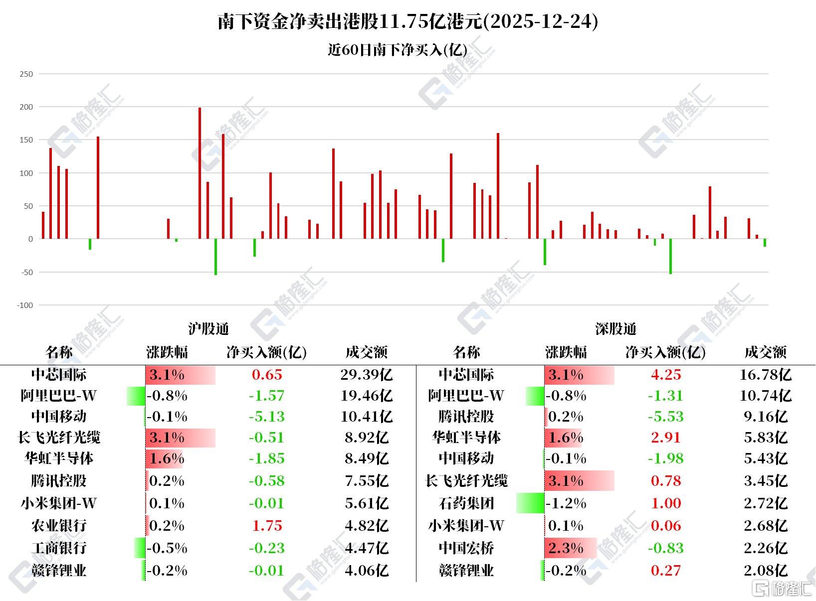 资金动向 | 北水抛售港股近12亿港元，加仓中芯国际、农业银行