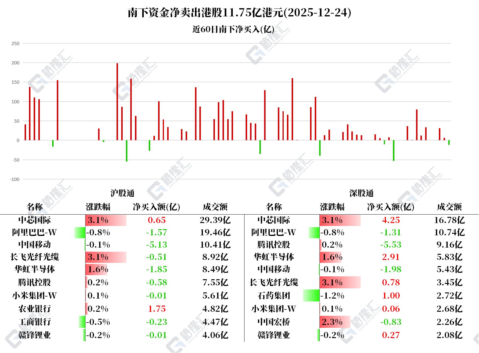 图解丨南下资金连续9日净卖出中国移动，共计72亿港元