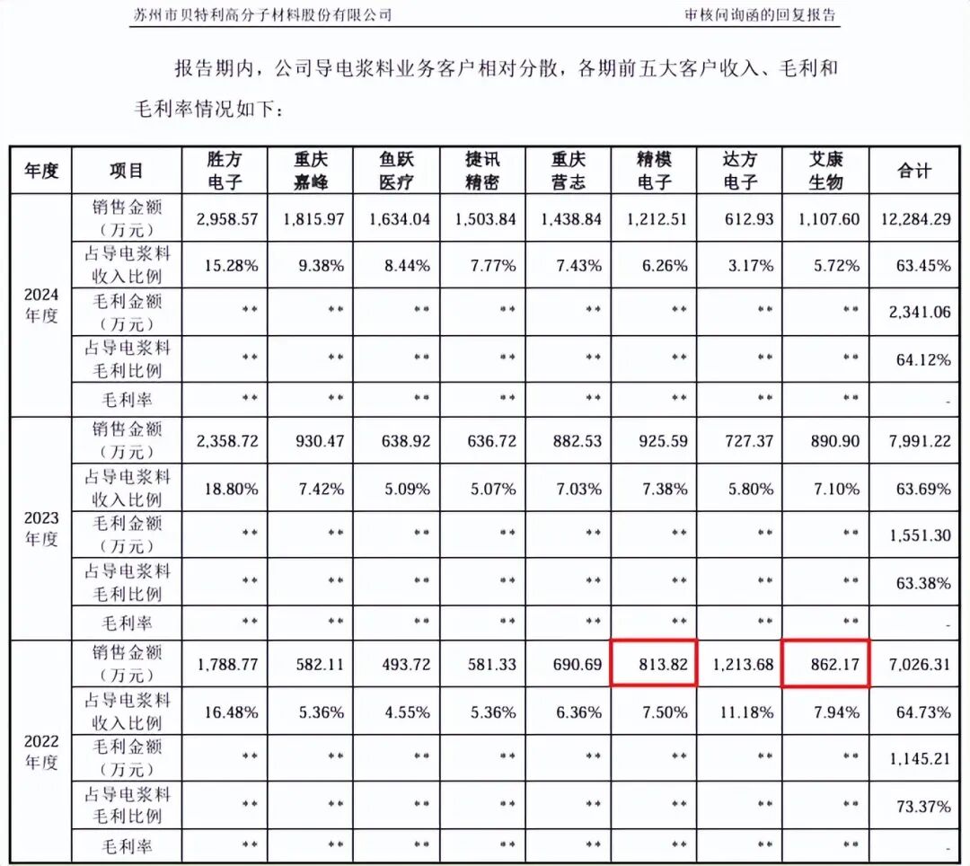 （截图来自问询回复）