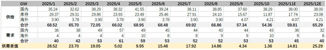 资料来源:PV InfoLink,卓创资讯,中金公司研究部