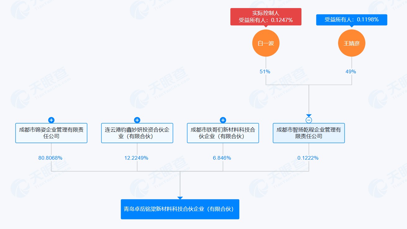 新实控人白一波系华为“昆仑玻璃”与国产大飞机C919航空玻璃幕后的关键人物。来源：天眼查APP