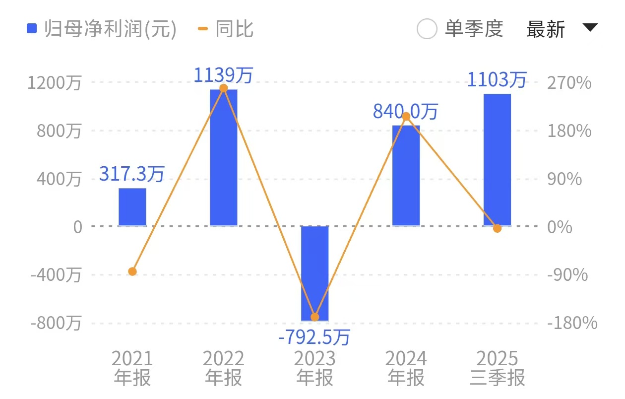 国资“入主”之后，2023年公司首次陷入亏损。来源：同花顺