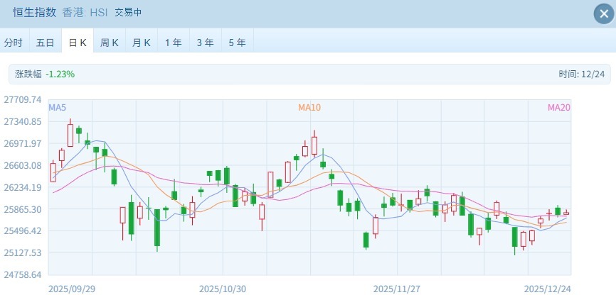 恒指小幅高开 智能驾驶与芯片股表现亮眼