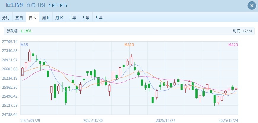 港股半日市窄幅震荡 半导体核电逆势走强