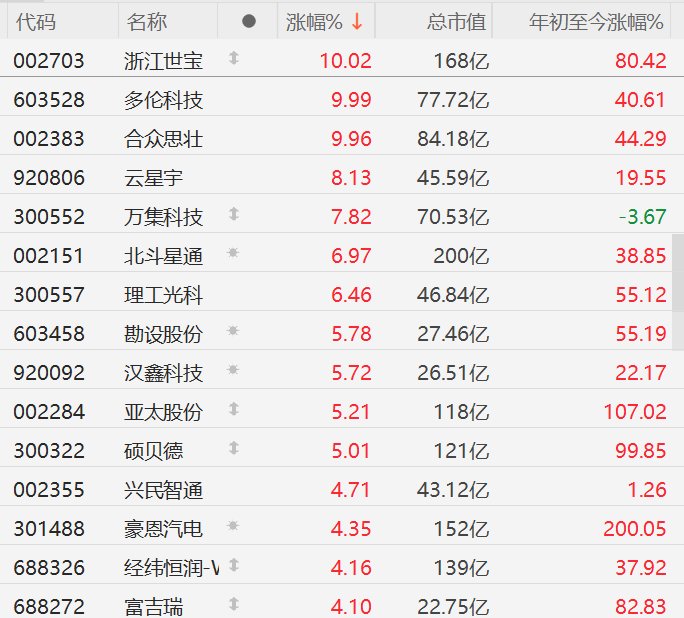 A股无人驾驶概念再度集体走强，浙江世宝、合众思壮等多股涨停