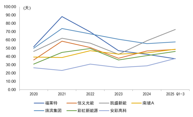 注:信义光能和彩虹新能源是H股,用中报数据参与对比资料来源:Wind,中金公司研究部
