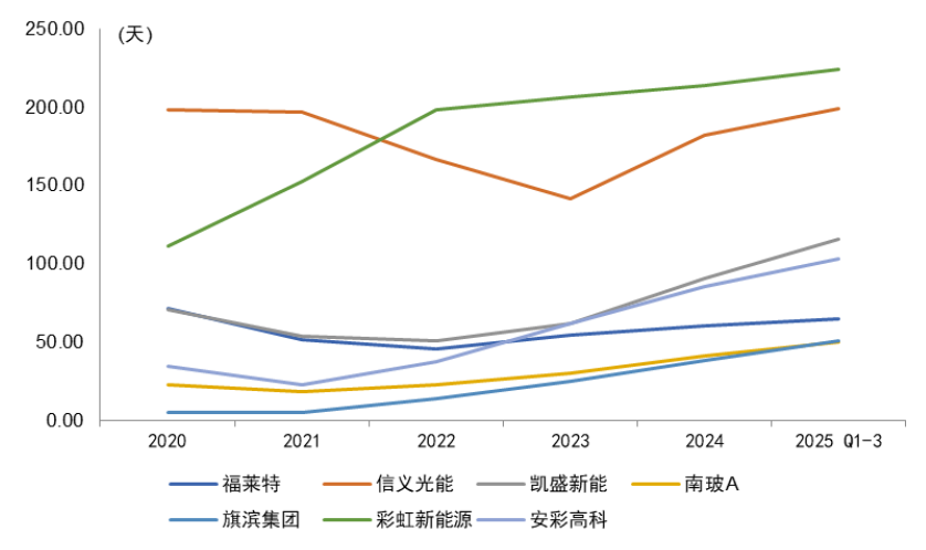注:信义光能和彩虹新能源是H股,用中报数据参与对比资料来源:Wind,中金公司研究部